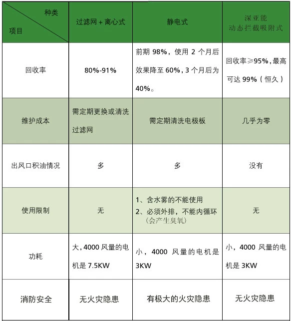 最大油霧收集器品牌？