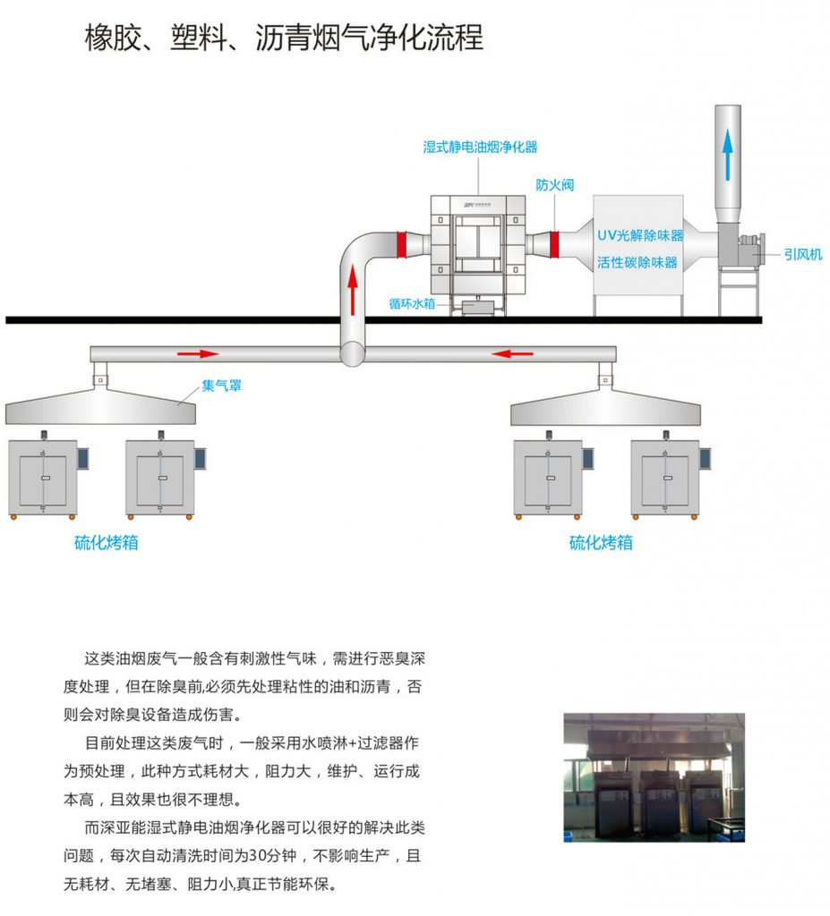 橡膠瀝青煙氣凈化方案