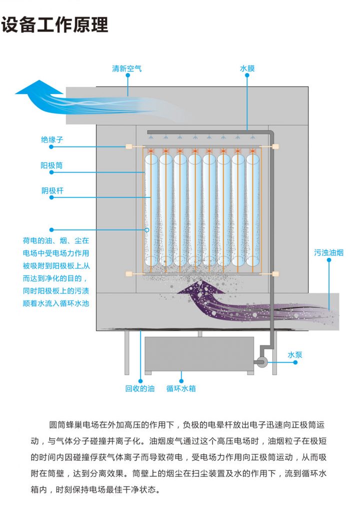 食品加工油煙凈化方案